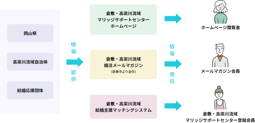 婚活イベント情報の流れ図