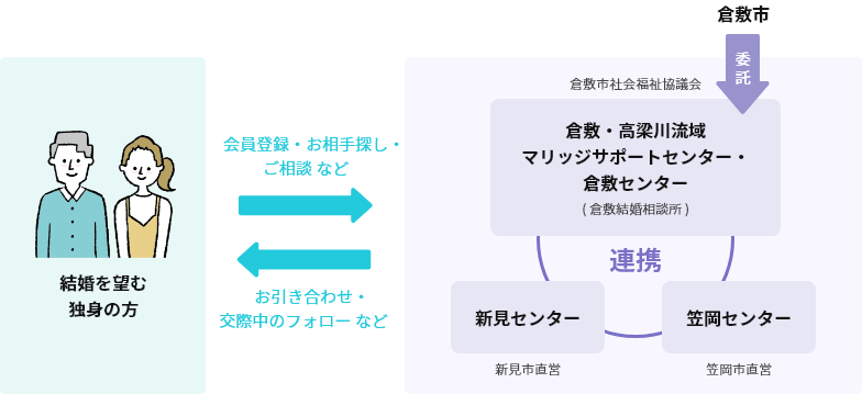 センターの事業体制図