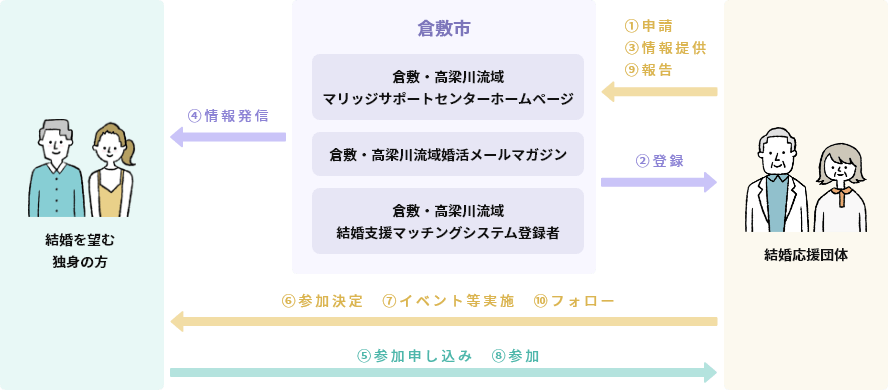 イメージ：手続きの流れ